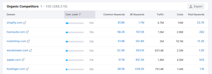 SEMRush organic competitors