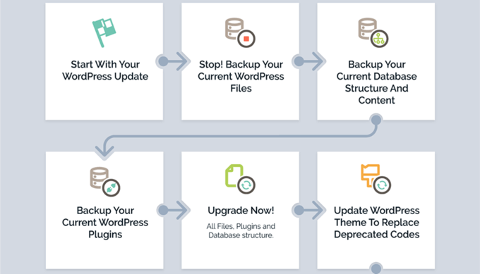 WordPress Update Flowchart